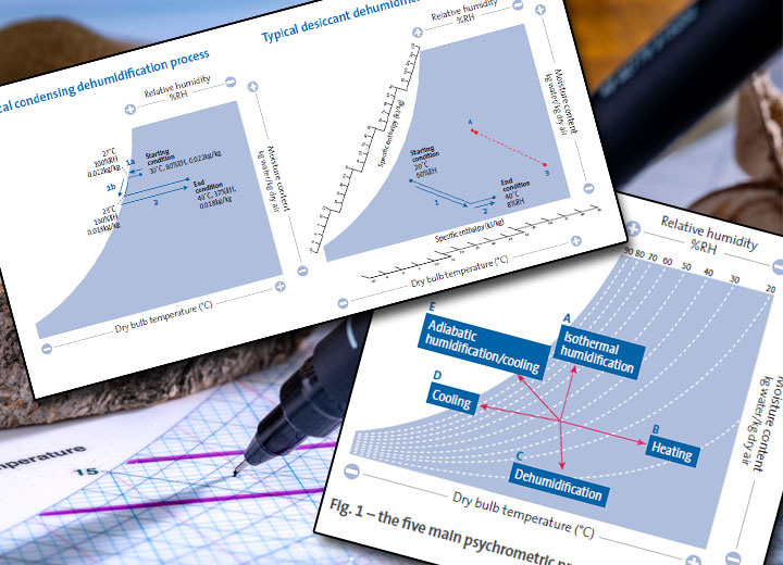 Dehumidification psychrometrics
